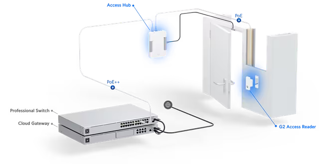 Kit de Control de Acceso UniFi Access Gen 2 para 1 Puerta / Sistema Completo con Lector NFC, Hub y 10 Tarjetas