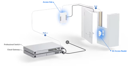 Kit de Control de Acceso UniFi Access Gen 2 para 1 Puerta / Sistema Completo con Lector NFC, Hub y 10 Tarjetas